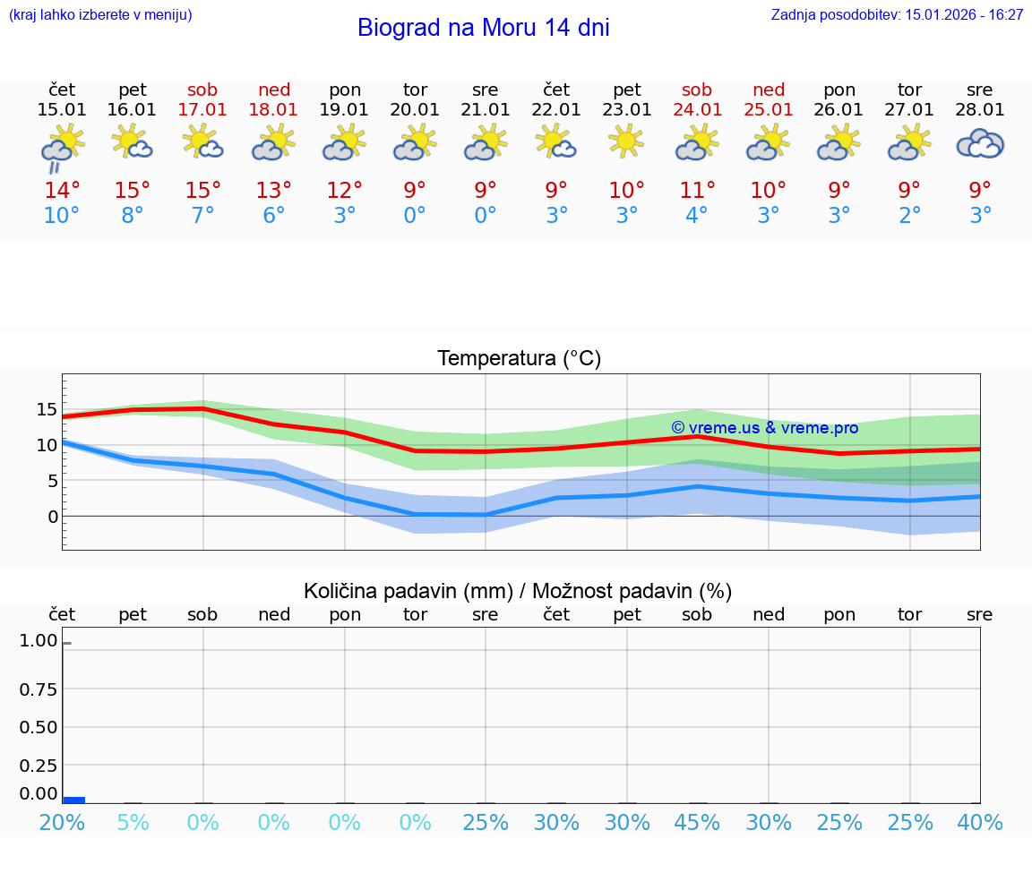 VREME 25 DNI Biograd na Moru