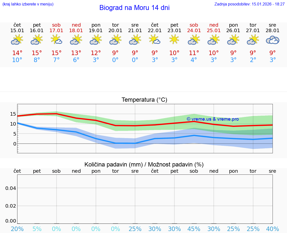 VREME 15 DNI Biograd na Moru