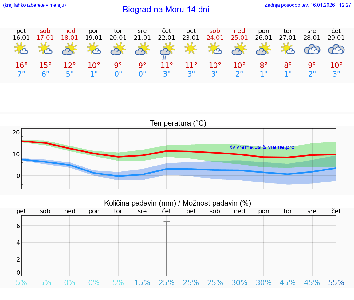 VREME 15 DNI Biograd na Moru