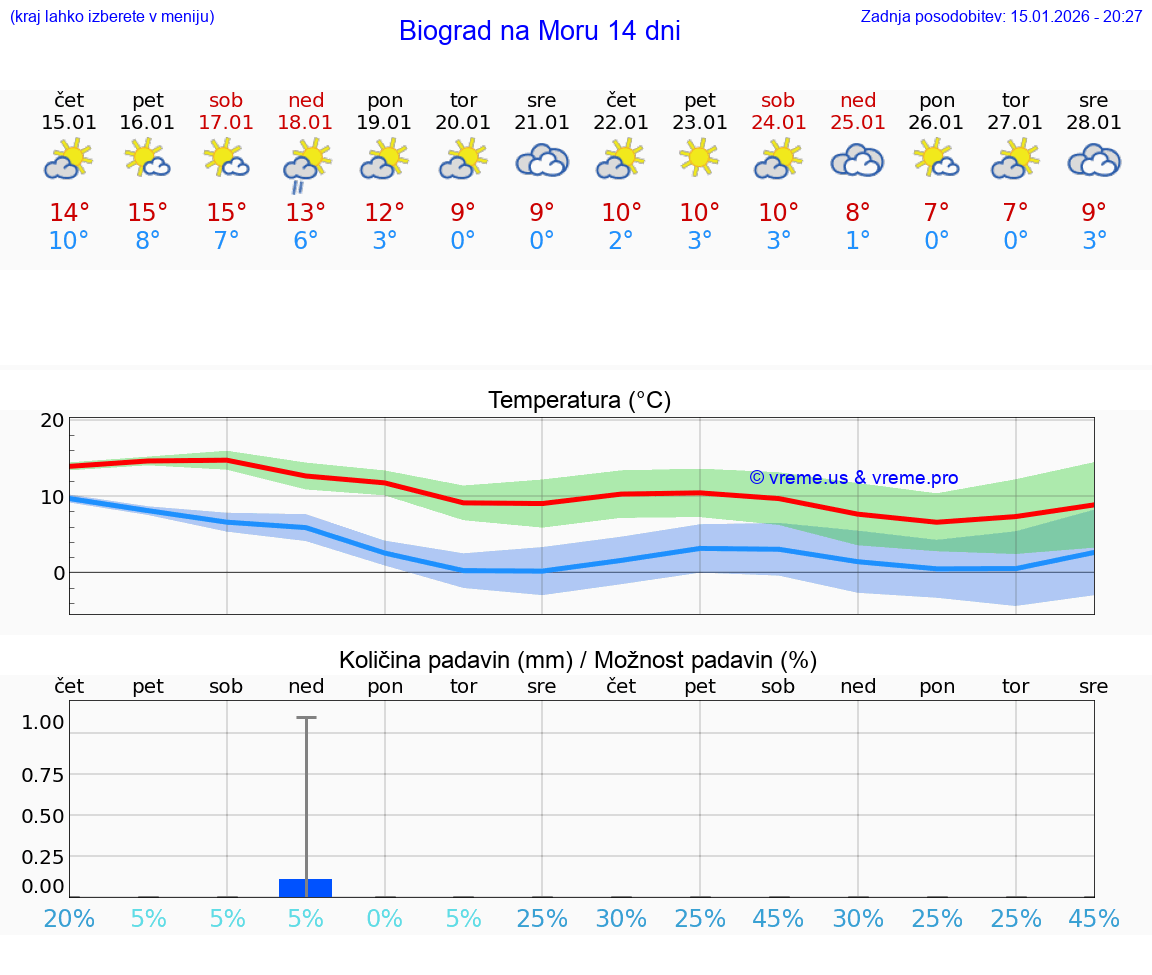 VREME 25 DNI Biograd na Moru