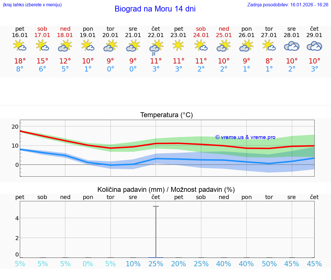 VREME 15 DNI Biograd na Moru
