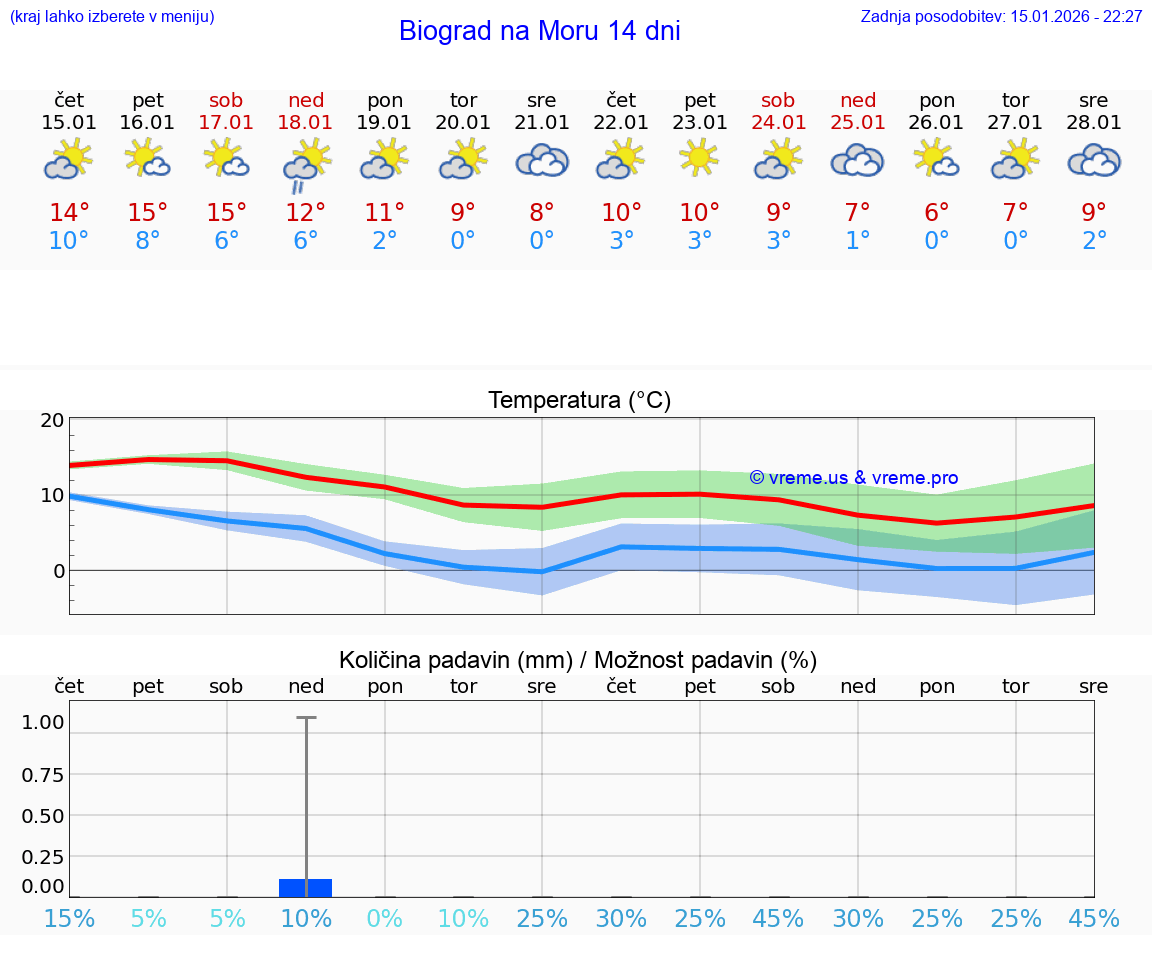 VREME 25 DNI Biograd na Moru