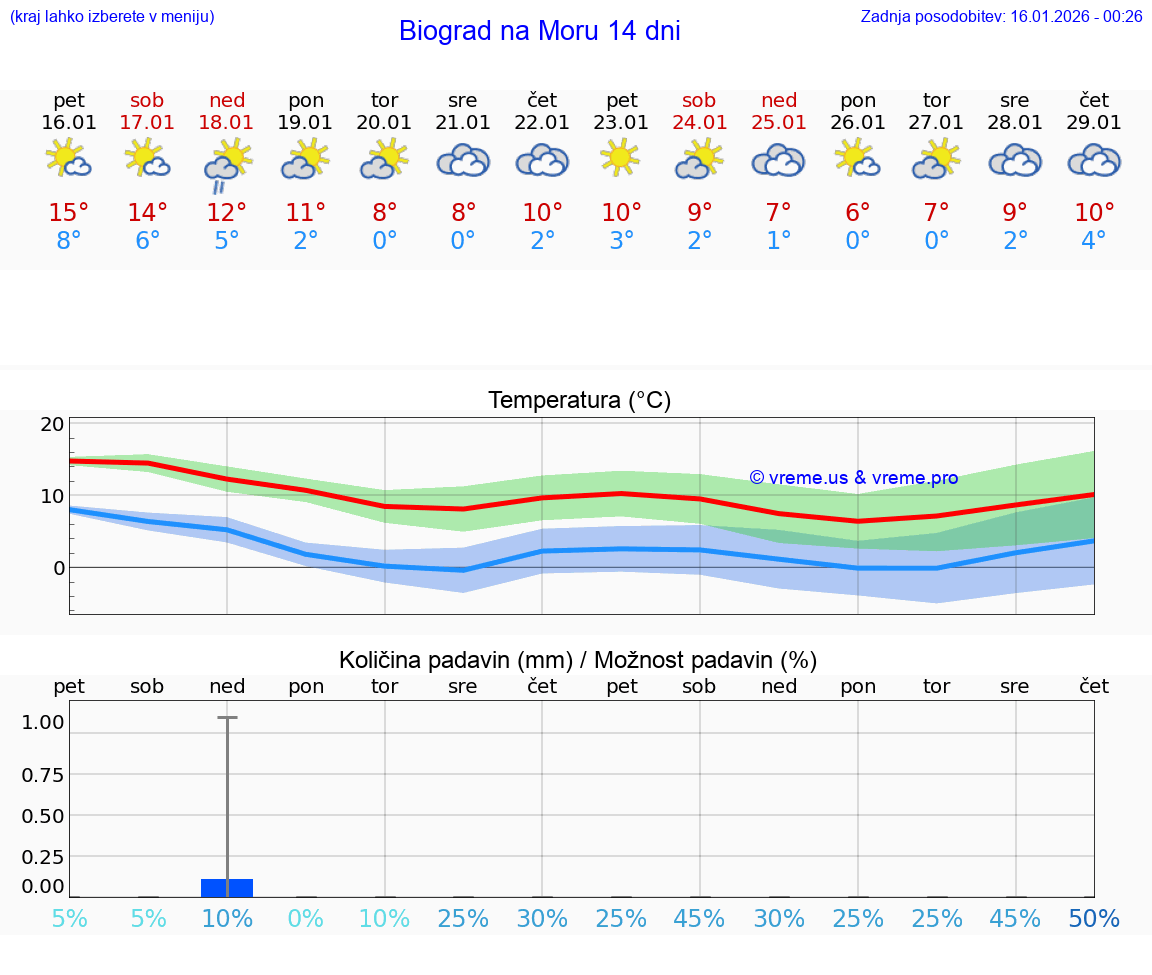 VREME 15 DNI Biograd na Moru