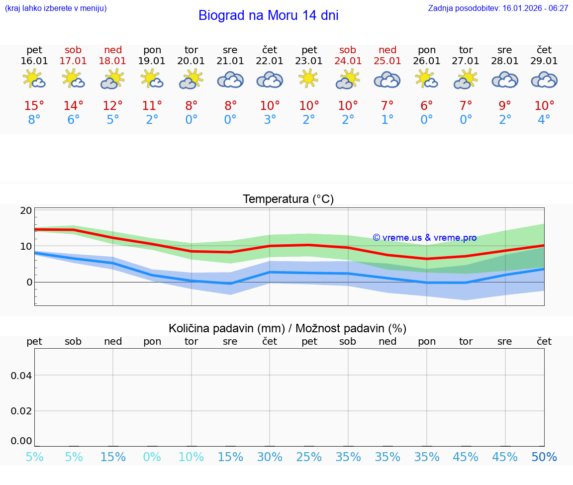 VREME 25 DNI Biograd na Moru