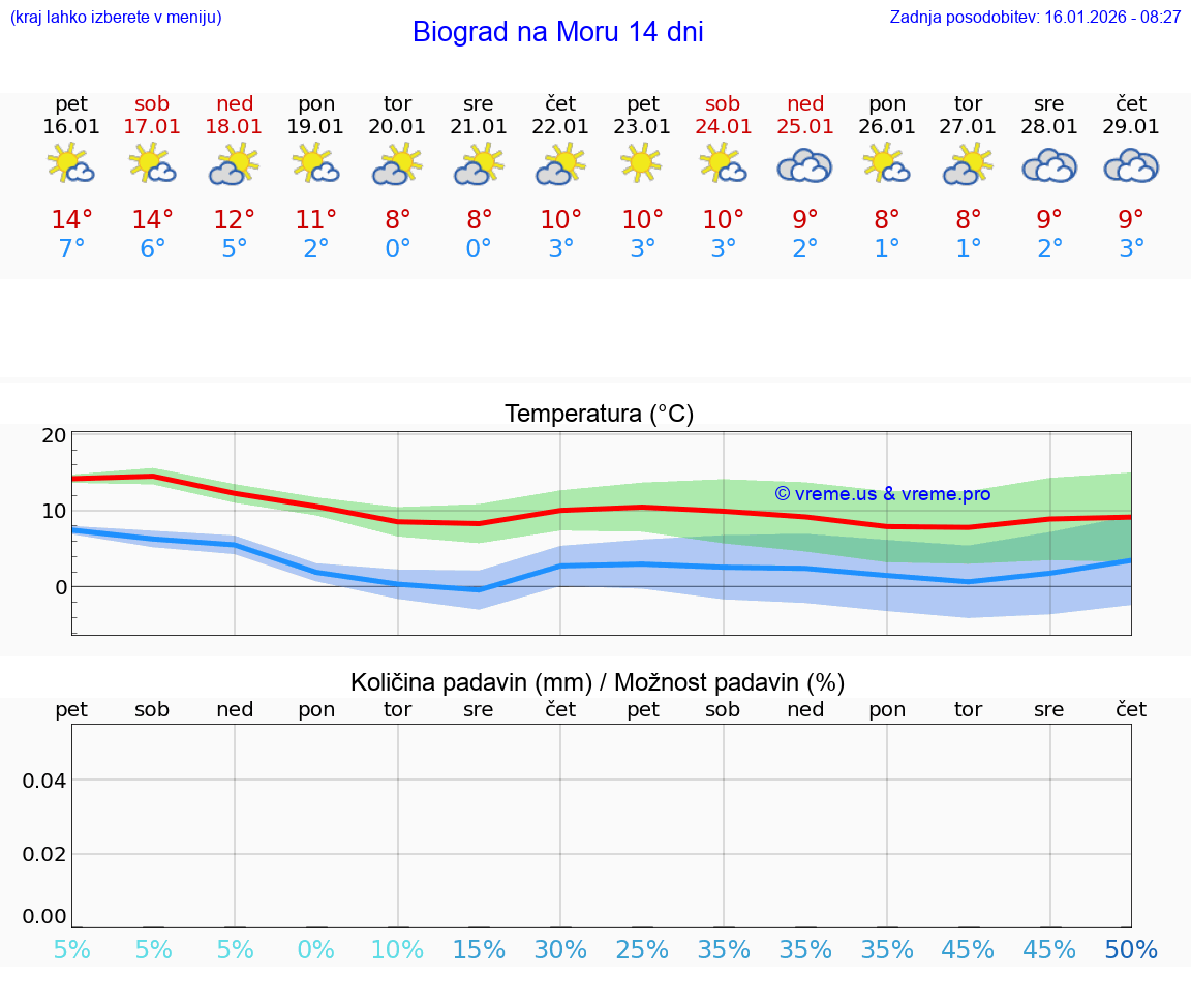 VREME 15 DNI Biograd na Moru