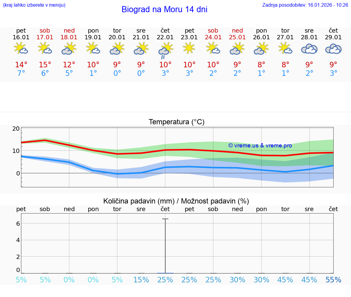 VREME 15 DNI Biograd na Moru