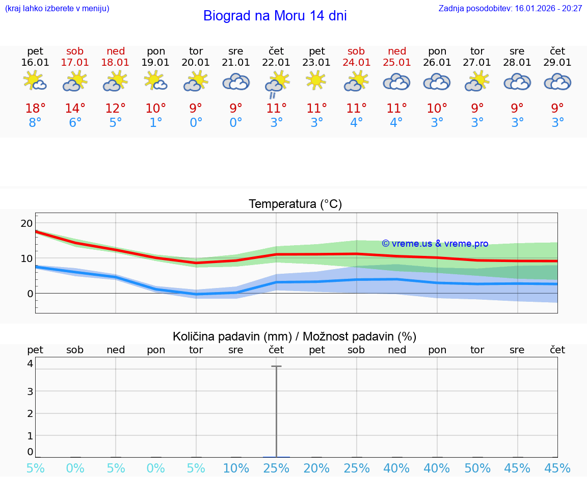 VREME 25 DNI Biograd na Moru