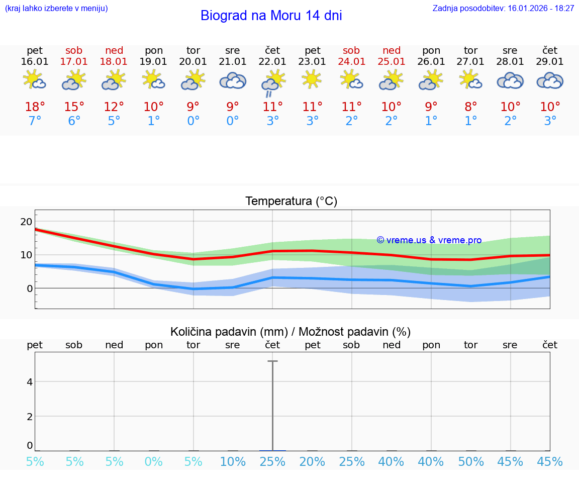 VREME 25 DNI Biograd na Moru