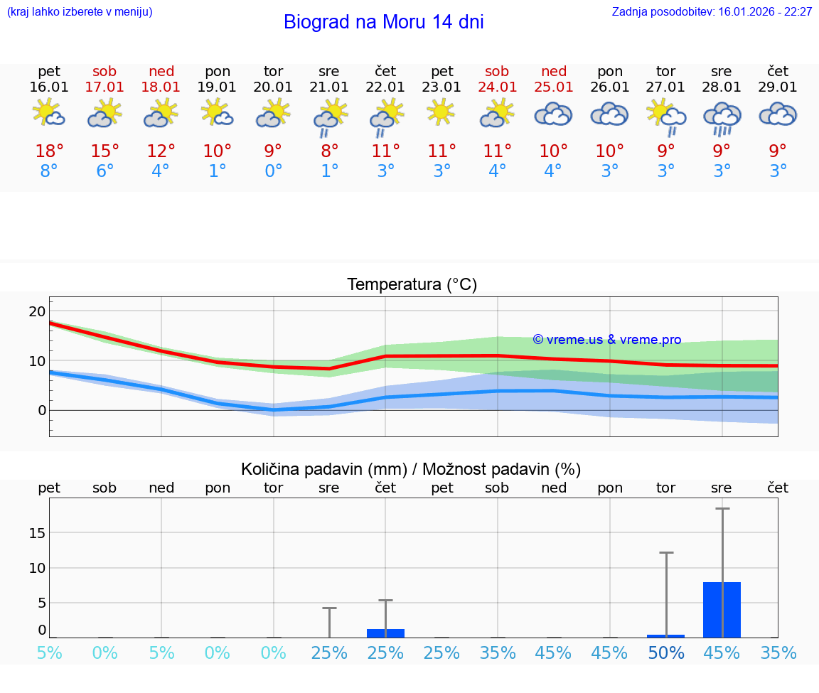VREME 15 DNI Biograd na Moru