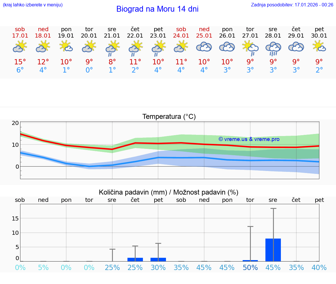 VREME 25 DNI Biograd na Moru