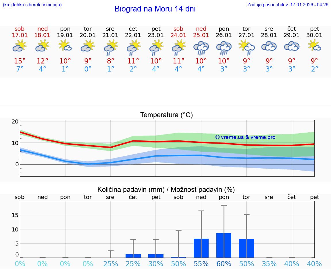 VREME 25 DNI Biograd na Moru