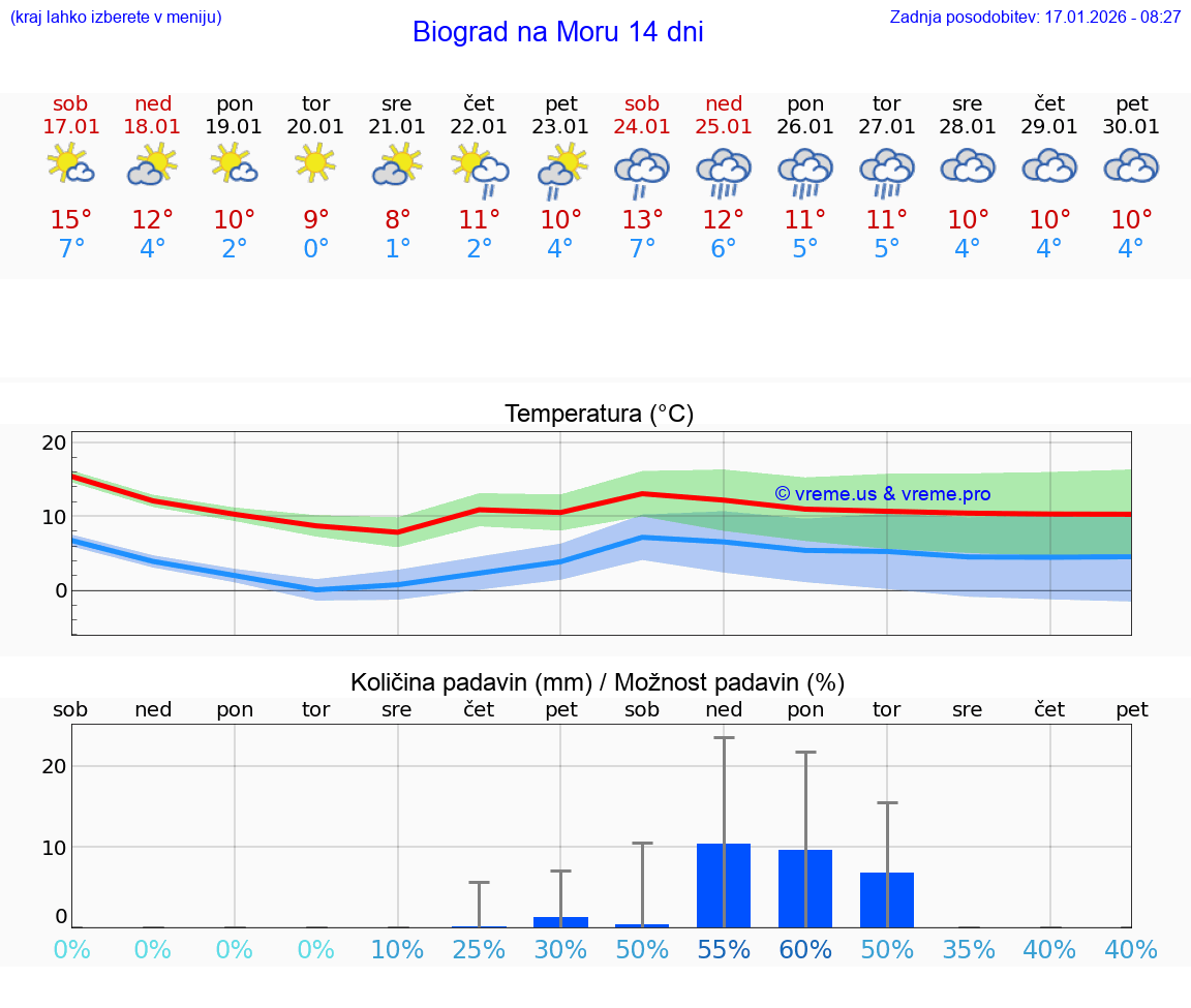 VREME 25 DNI Biograd na Moru