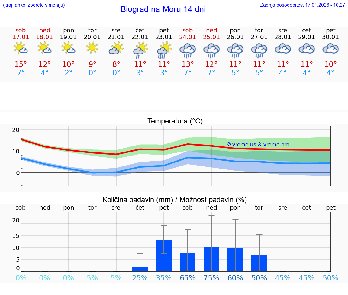 VREME 25 DNI Biograd na Moru
