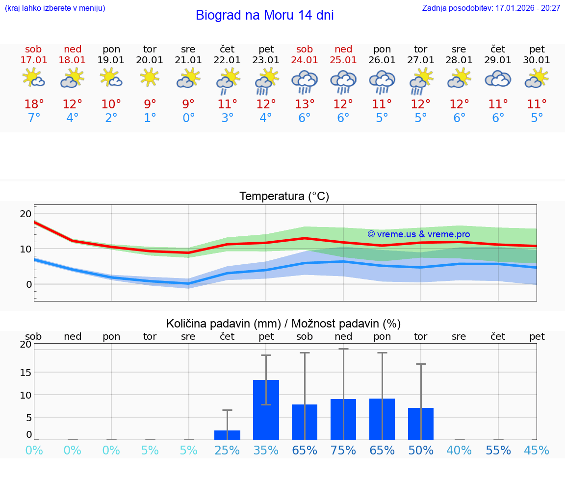 VREME 25 DNI Biograd na Moru