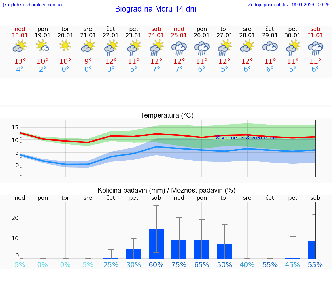 VREME 15 DNI Biograd na Moru