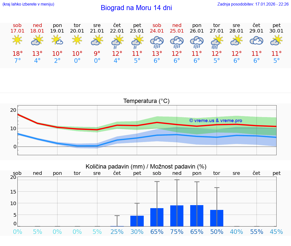 VREME 25 DNI Biograd na Moru