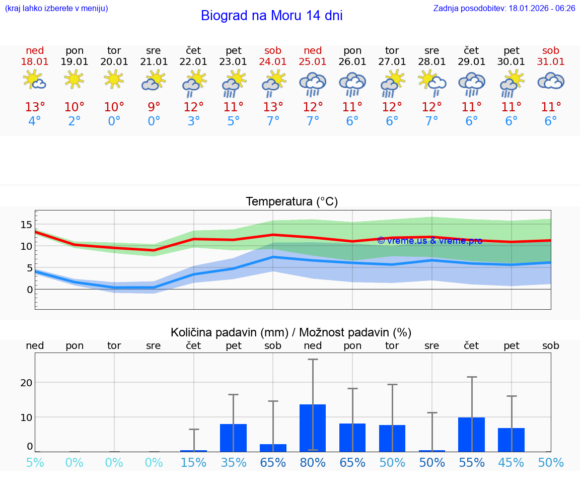 VREME 15 DNI Biograd na Moru
