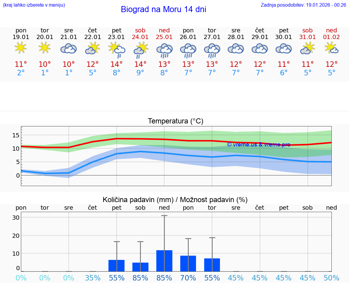 VREME 15 DNI Biograd na Moru