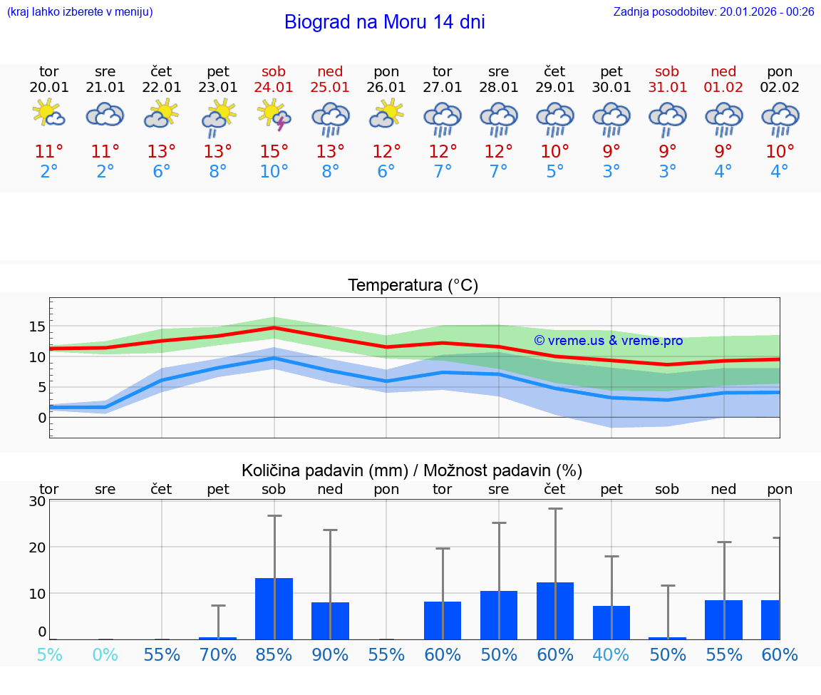 VREME 25 DNI Biograd na Moru