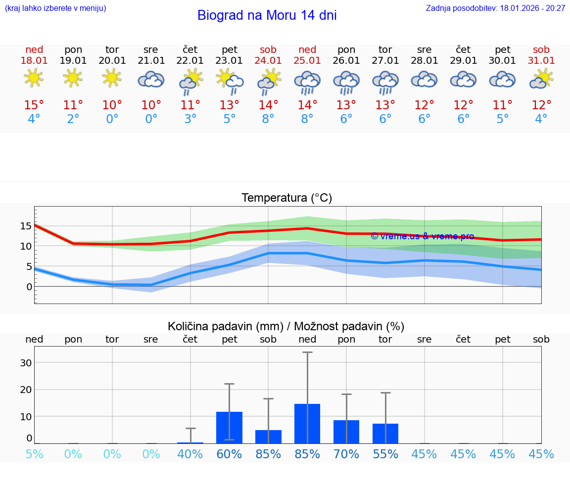 VREME 25 DNI Biograd na Moru