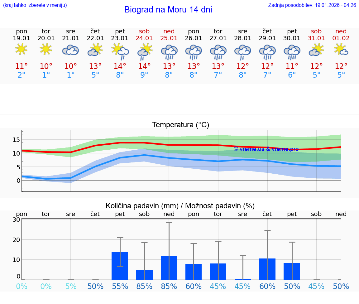 VREME 25 DNI Biograd na Moru