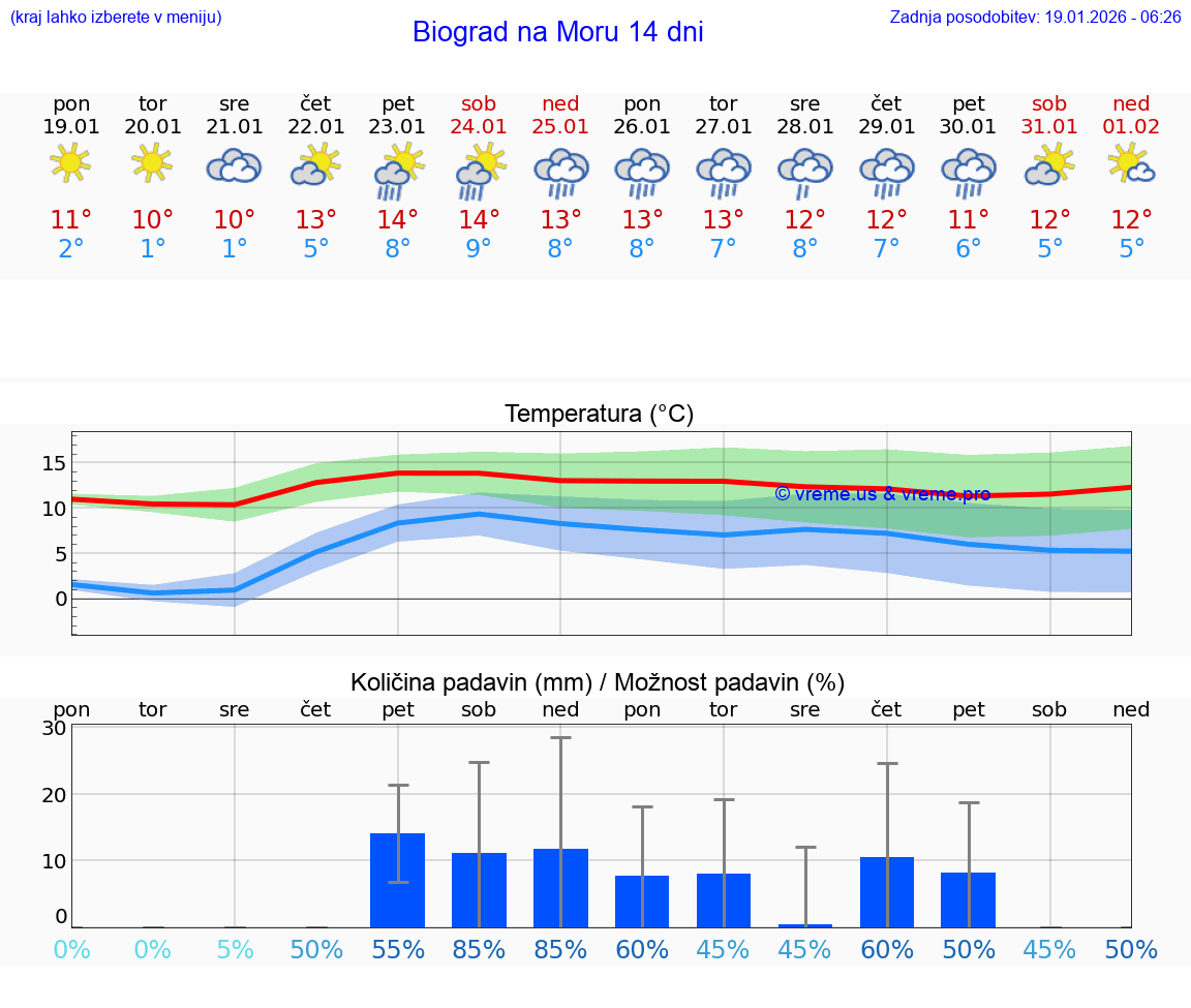 VREME 15 DNI Biograd na Moru