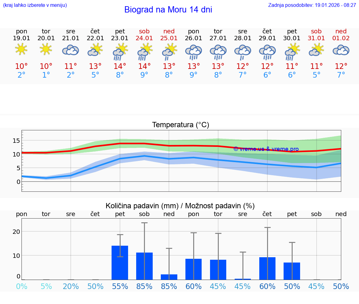 VREME 25 DNI Biograd na Moru