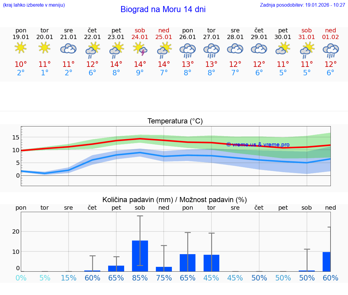 VREME 15 DNI Biograd na Moru