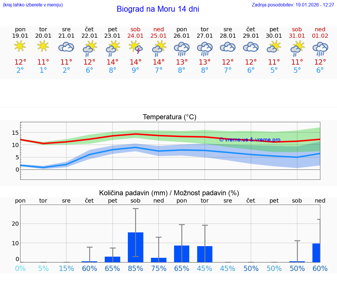 VREME 15 DNI Biograd na Moru