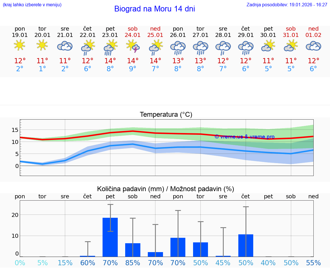 VREME 25 DNI Biograd na Moru