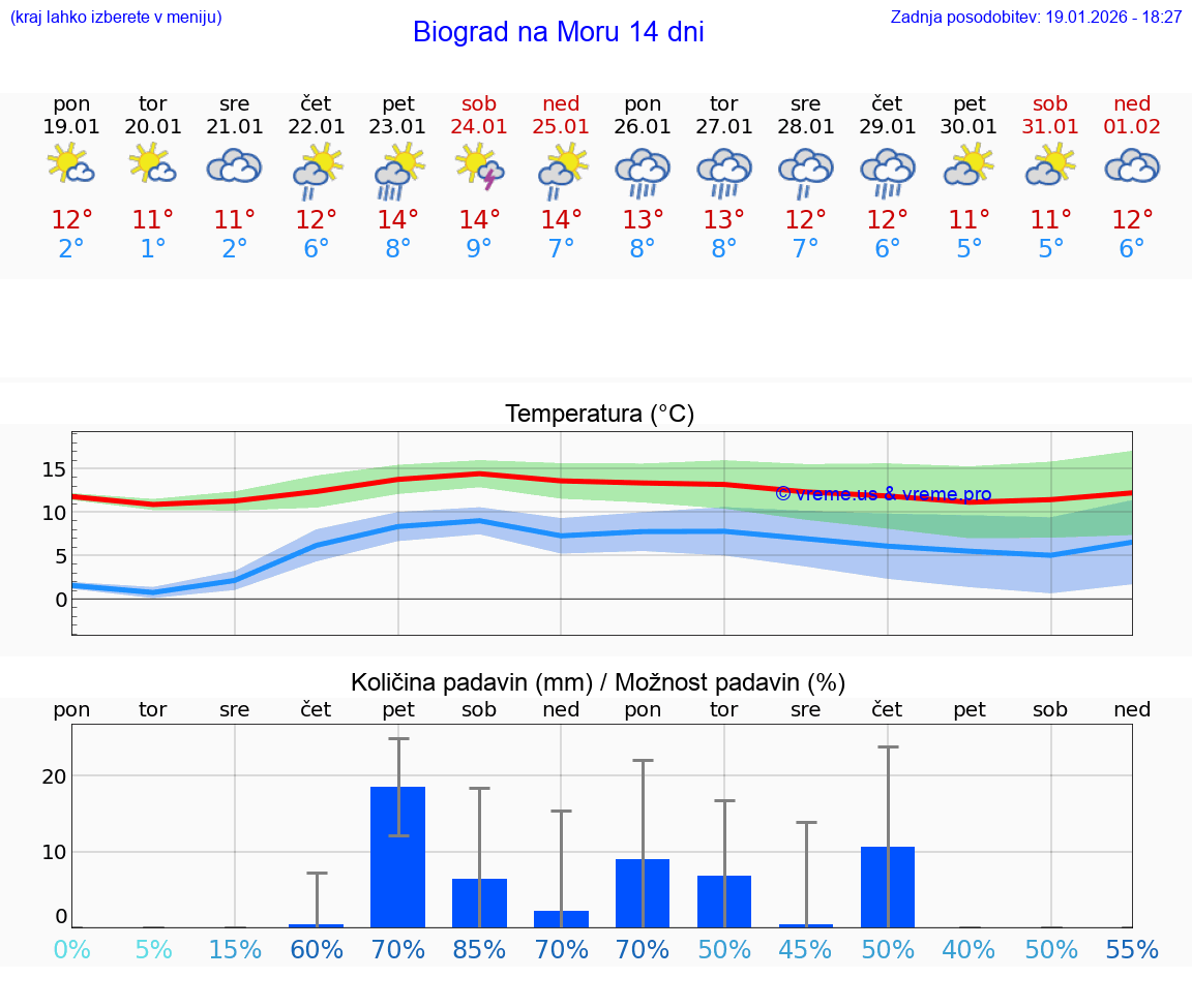 VREME 15 DNI Biograd na Moru