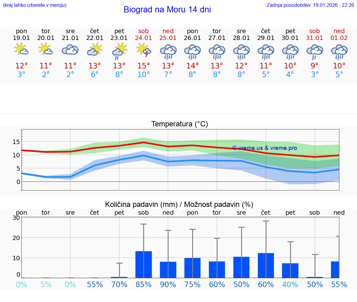 VREME 25 DNI Biograd na Moru