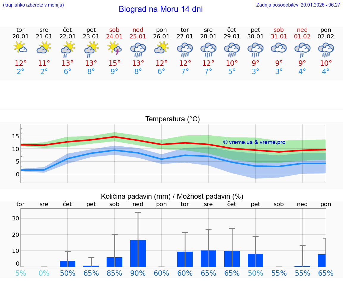 VREME 15 DNI Biograd na Moru