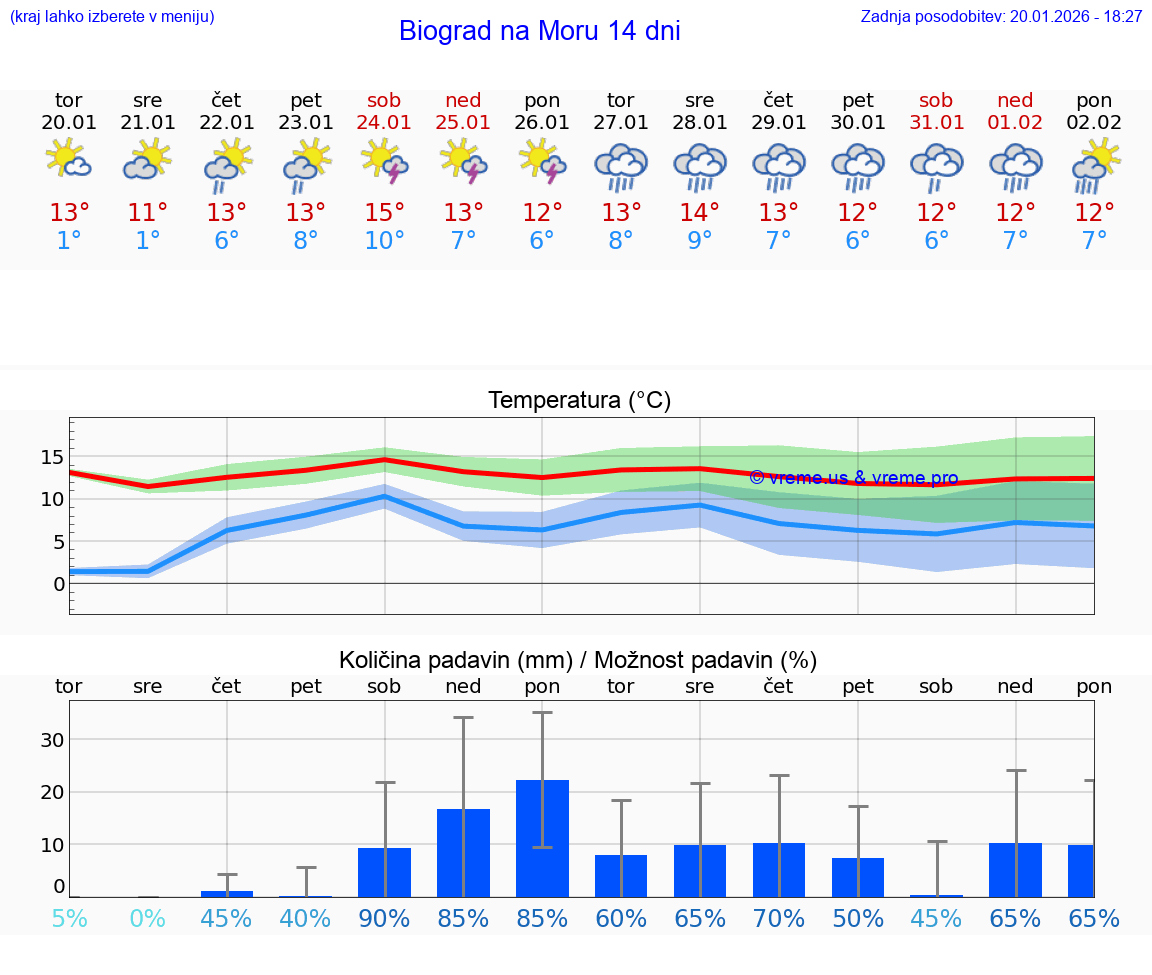VREME 25 DNI Biograd na Moru