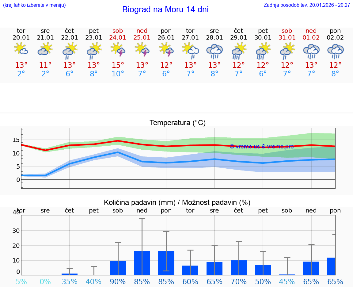 VREME 15 DNI Biograd na Moru