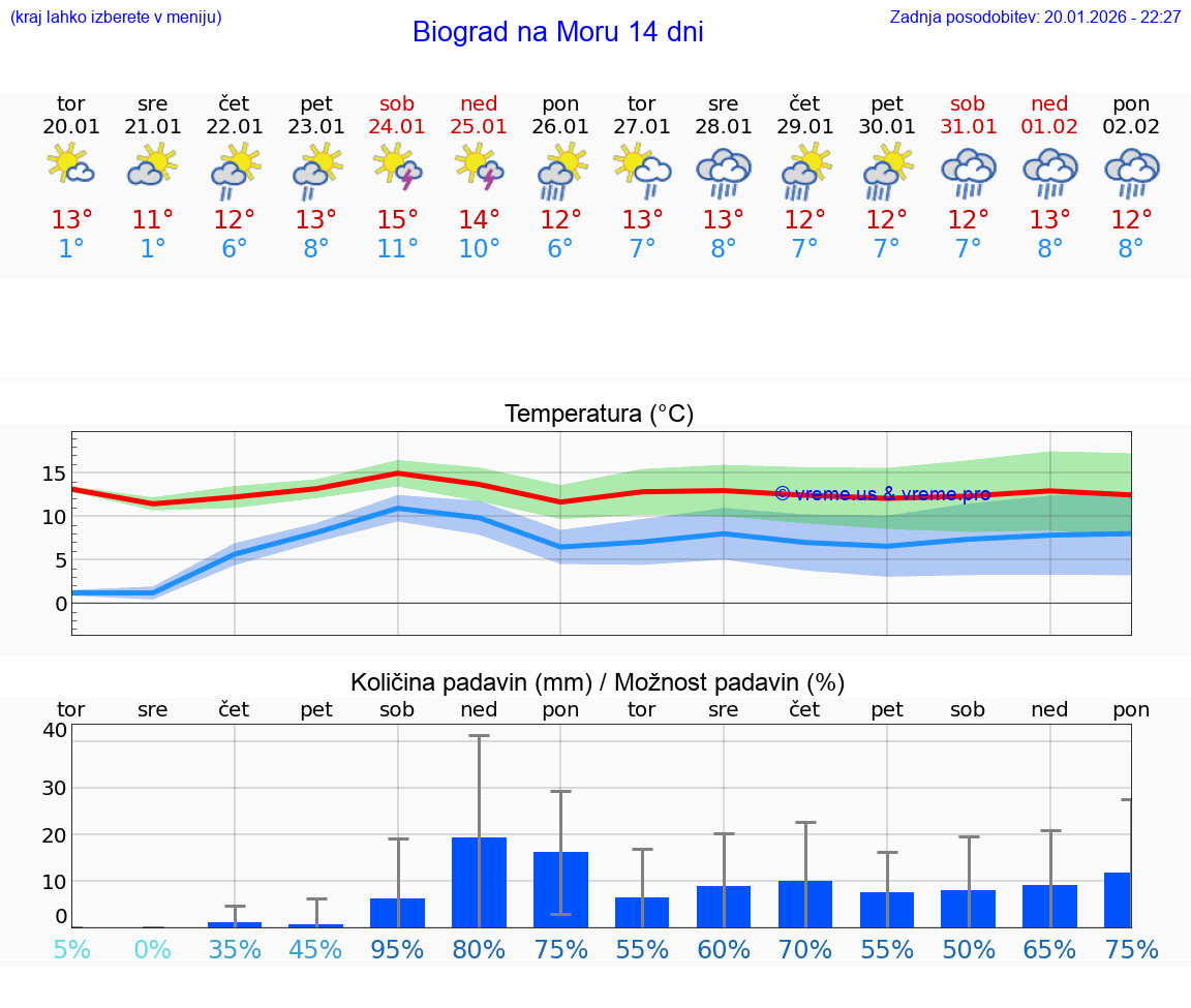 VREME 15 DNI Biograd na Moru