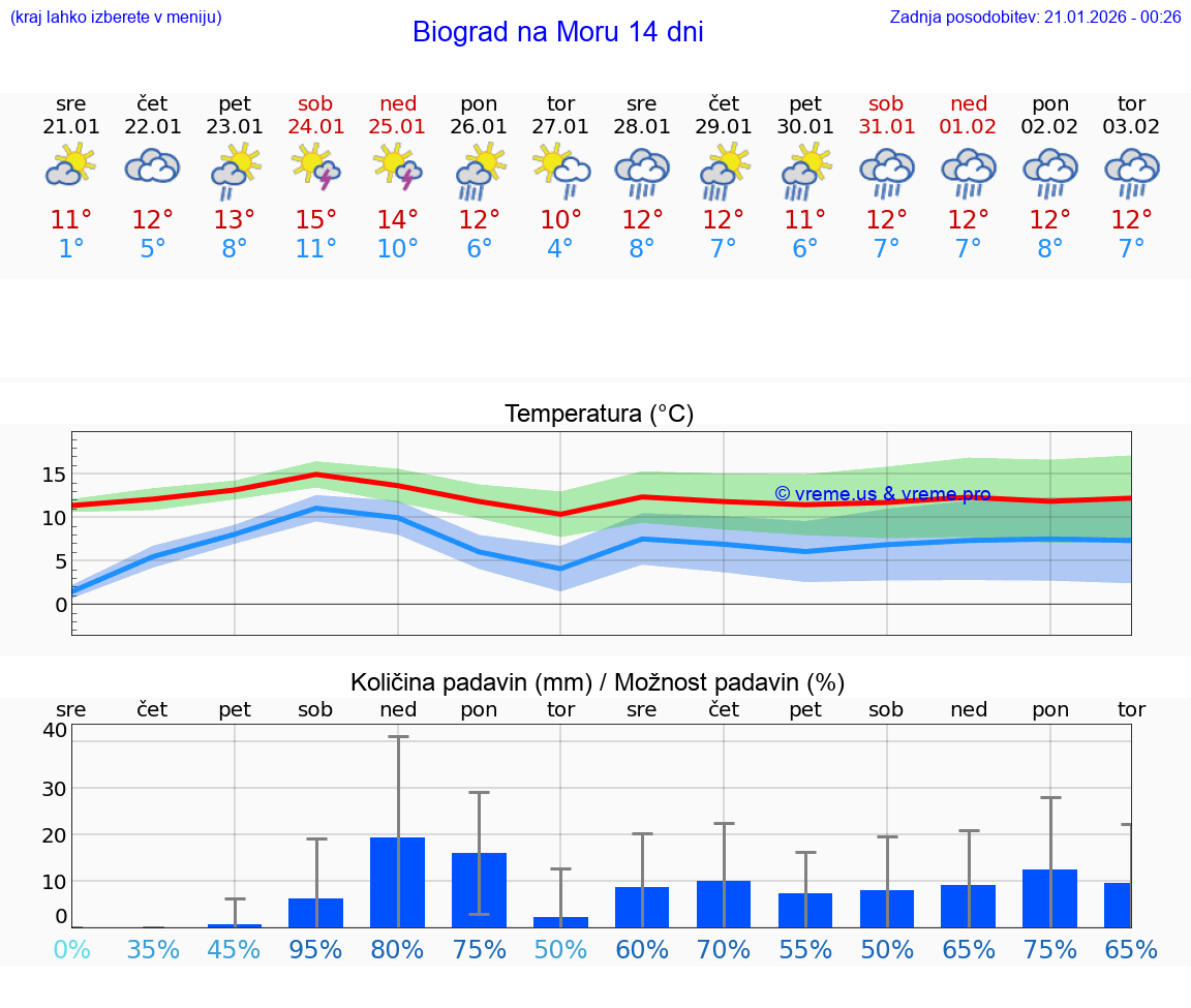 VREME 25 DNI Biograd na Moru