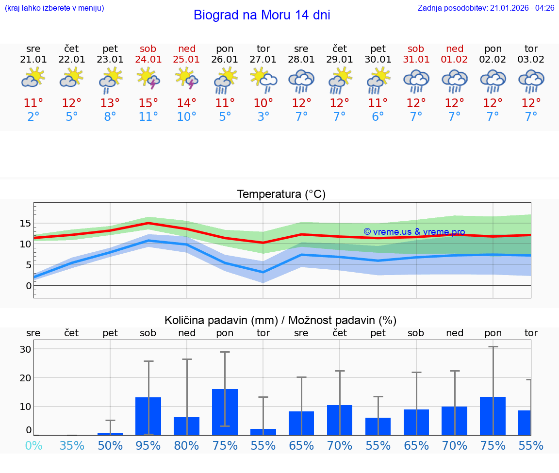 VREME 15 DNI Biograd na Moru