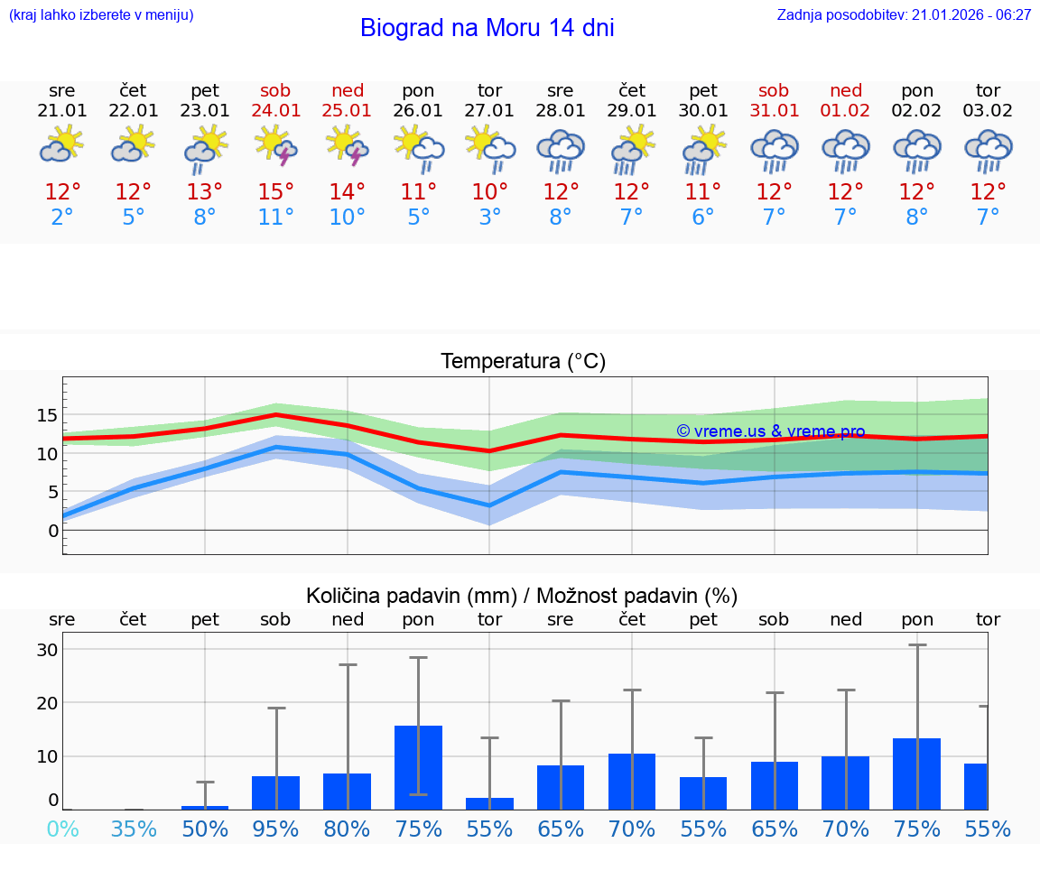 VREME 25 DNI Biograd na Moru