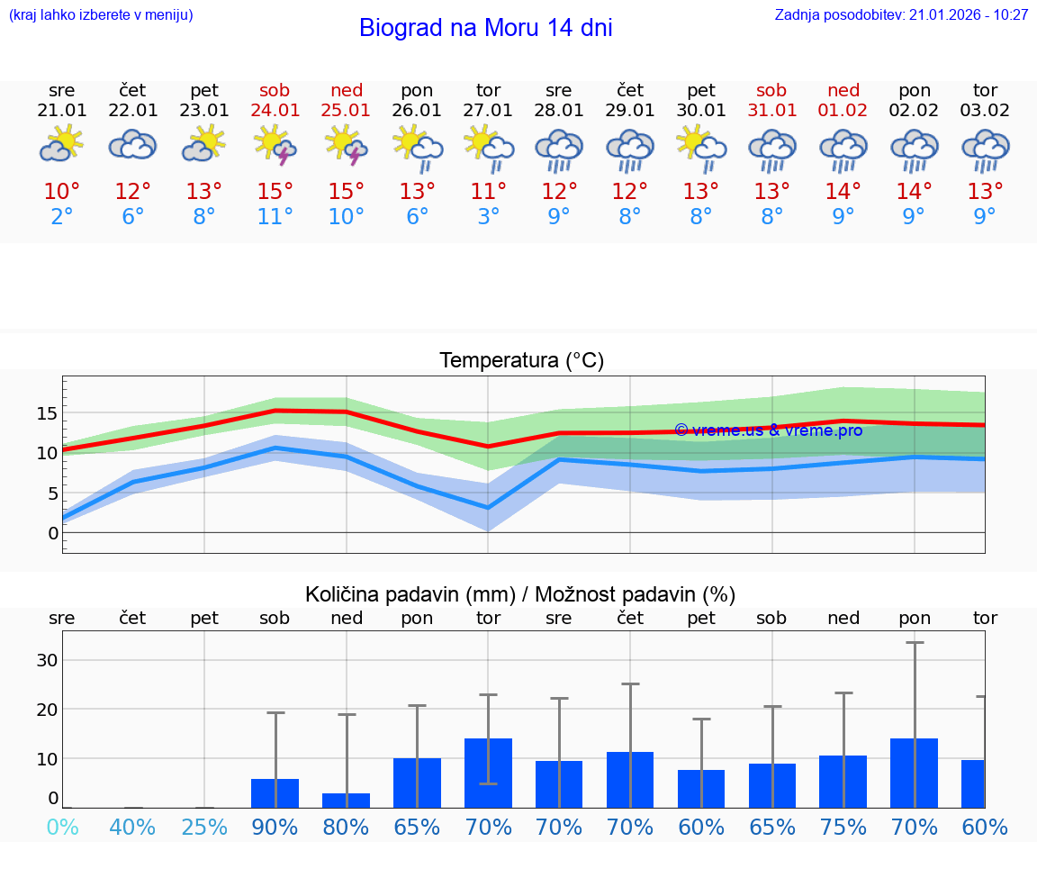 VREME 25 DNI Biograd na Moru