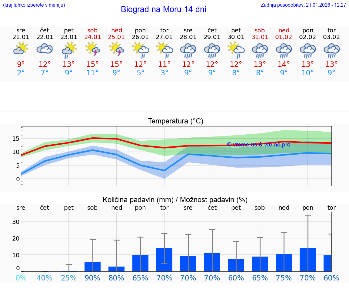 VREME 15 DNI Biograd na Moru