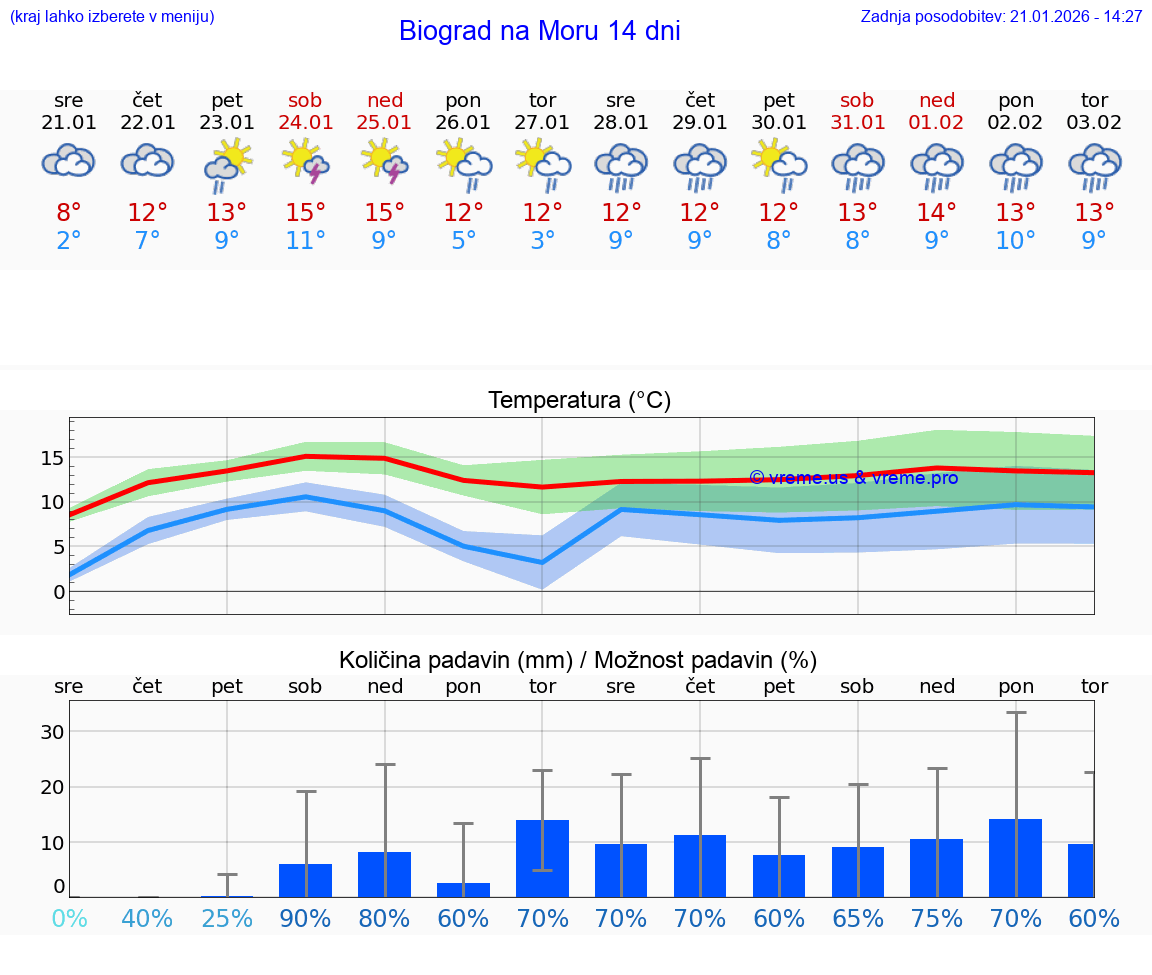 VREME 15 DNI Biograd na Moru