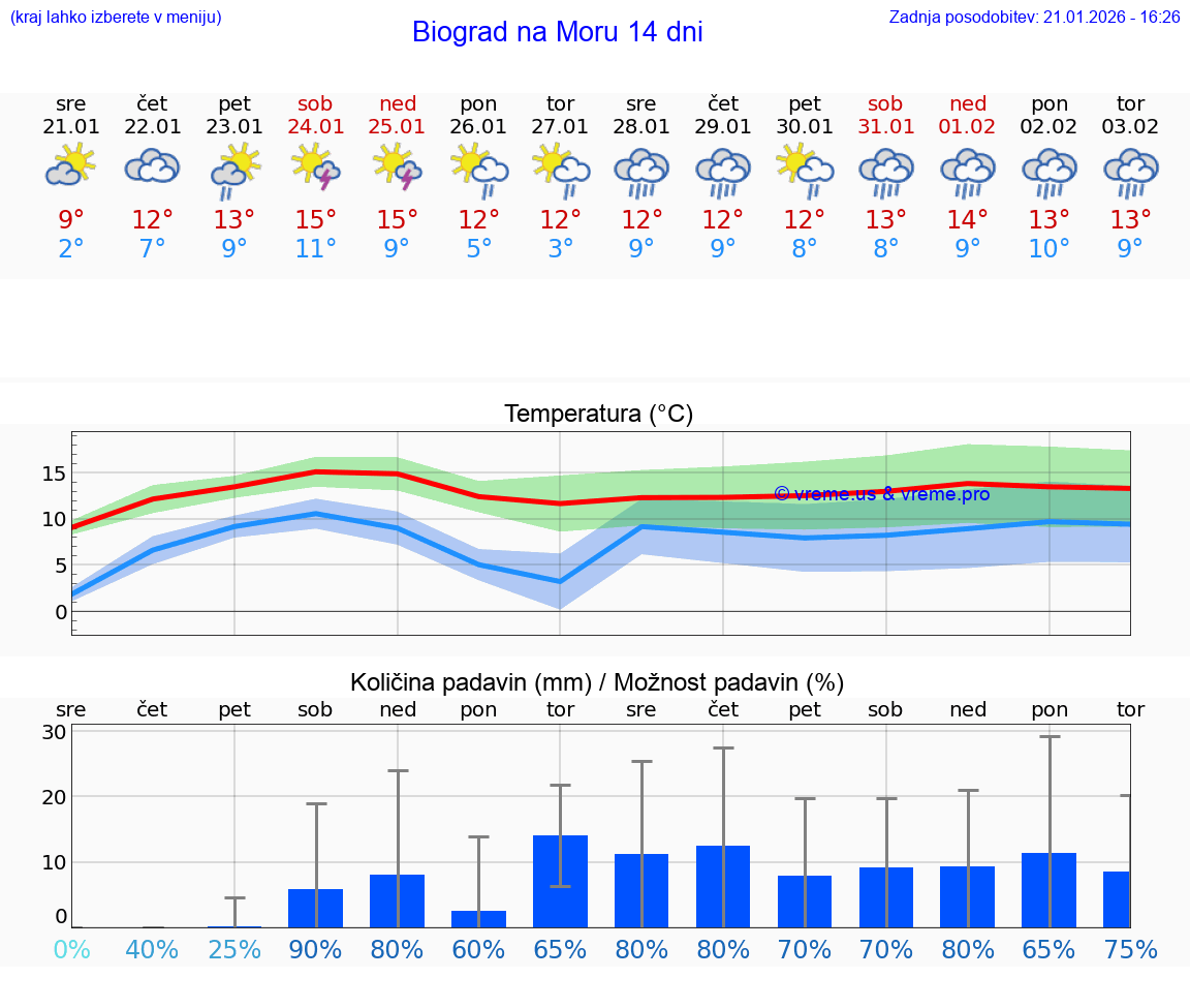 VREME 25 DNI Biograd na Moru