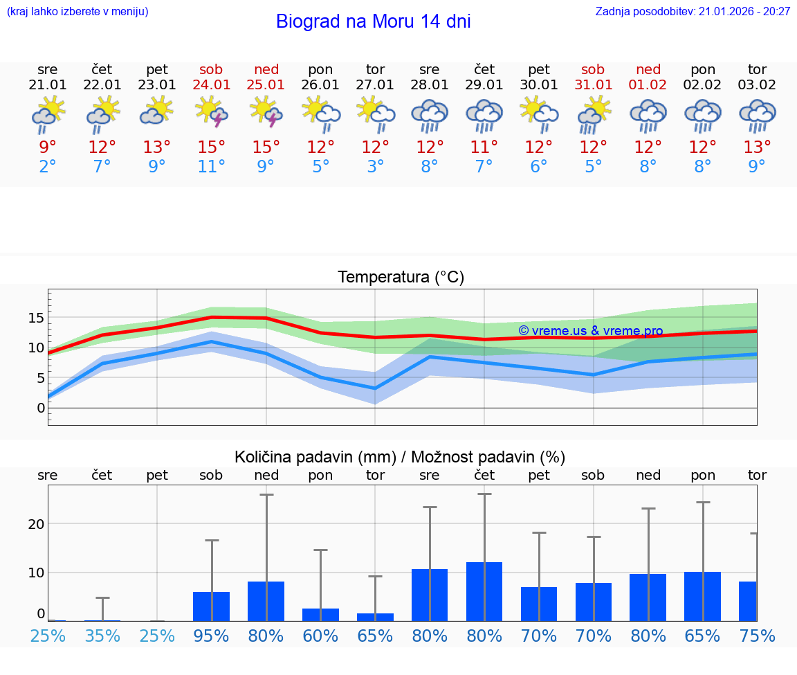 VREME 25 DNI Biograd na Moru
