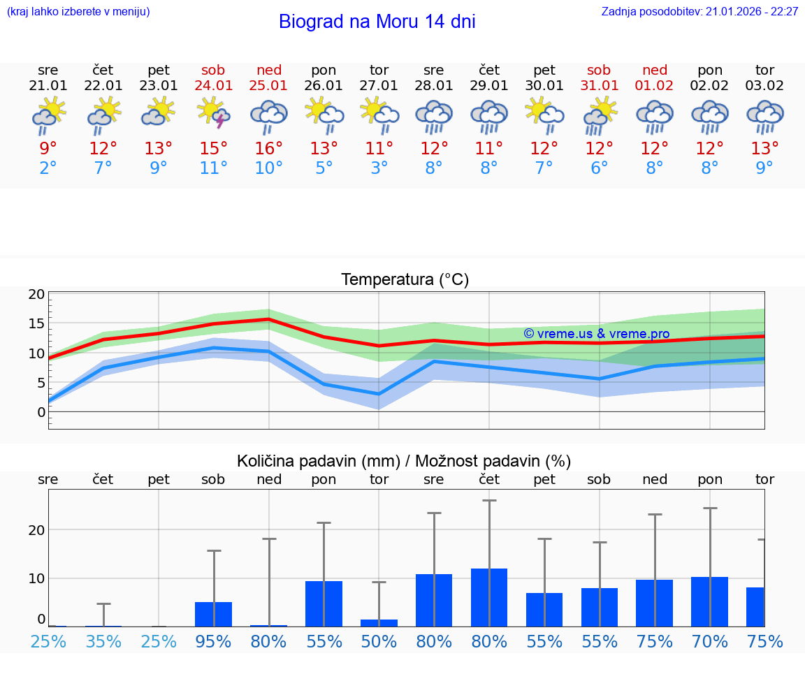 VREME 15 DNI Biograd na Moru