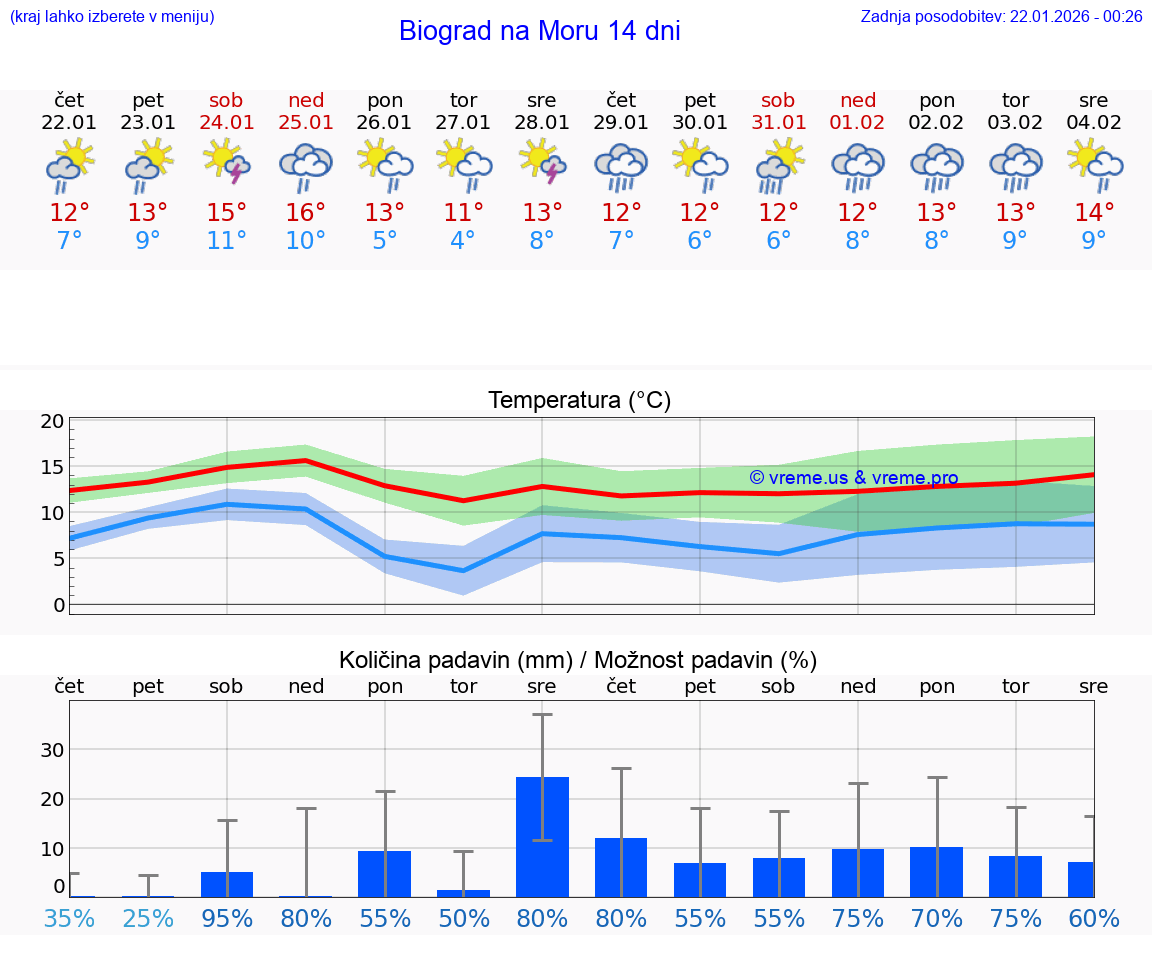 VREME 25 DNI Biograd na Moru