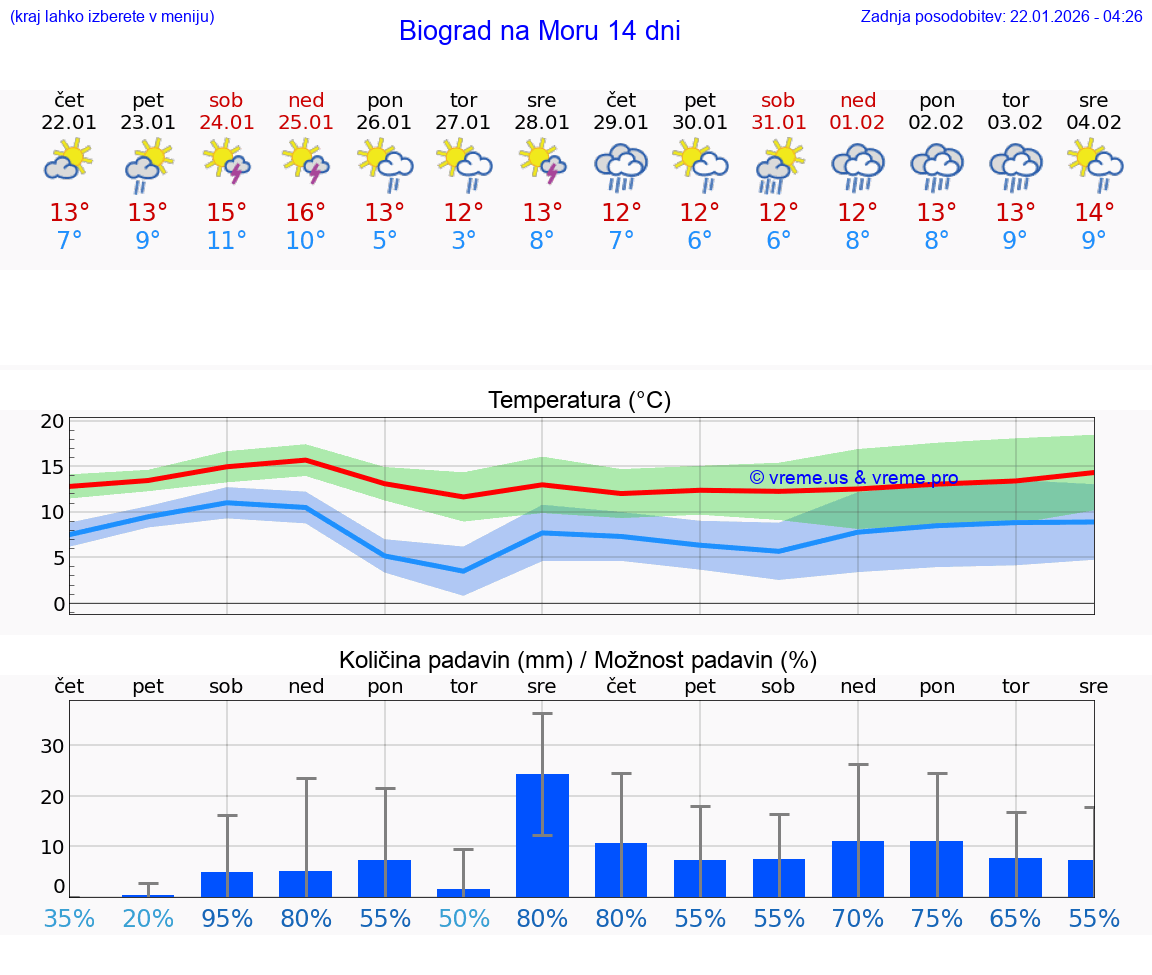 VREME 15 DNI Biograd na Moru