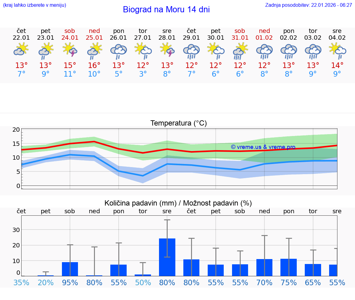 VREME 15 DNI Biograd na Moru