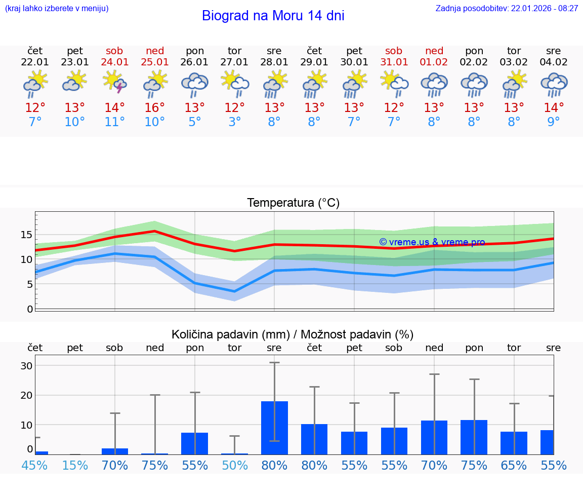 VREME 15 DNI Biograd na Moru