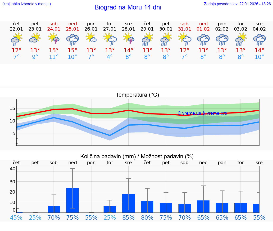 VREME 15 DNI Biograd na Moru